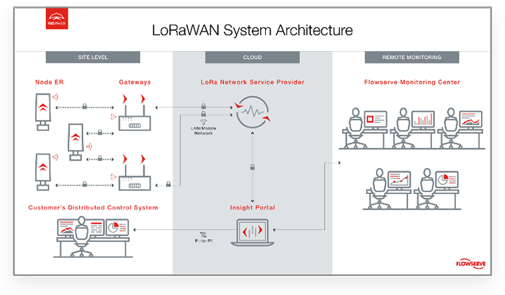 Condition Monitoring System Architecture